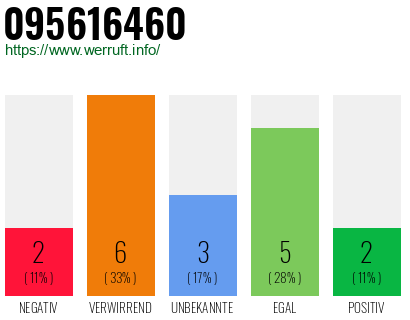 Rufnummer 095616460 Telefonnummer 095616460