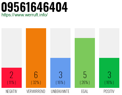 Rufnummer 09561646404 Telefonnummer 09561646404