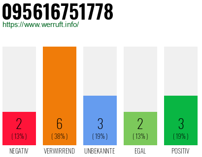 Rufnummer 095616751778 Telefonnummer 095616751778