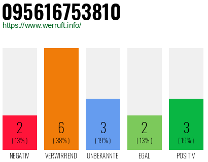 Rufnummer 095616753810 Telefonnummer 095616753810