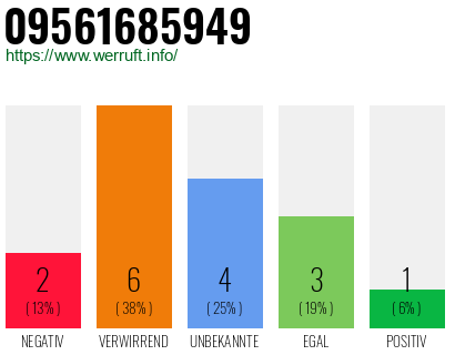 Rufnummer 09561685949 Telefonnummer 09561685949