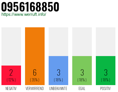 Rufnummer 0956168850 Telefonnummer 0956168850