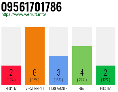 Rufnummer 09561701786 Telefonnummer 09561701786