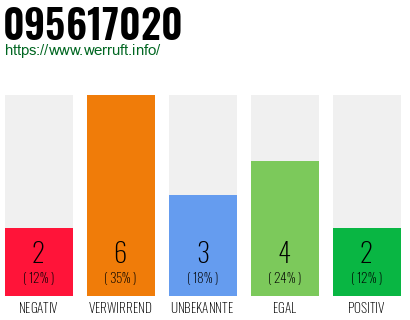 Rufnummer 095617020 Telefonnummer 095617020