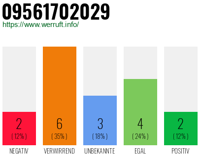 Rufnummer 09561702029 Telefonnummer 09561702029