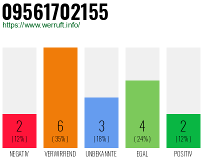 Rufnummer 09561702155 Telefonnummer 09561702155