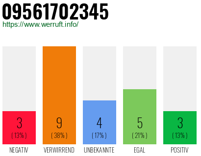 Rufnummer 09561702345 Telefonnummer 09561702345