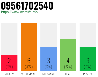 Rufnummer 09561702540 Telefonnummer 09561702540