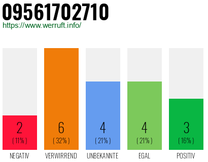 Rufnummer 09561702710 Telefonnummer 09561702710