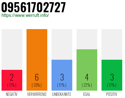 Rufnummer 09561702727 Telefonnummer 09561702727