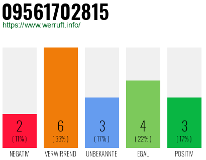 Rufnummer 09561702815 Telefonnummer 09561702815