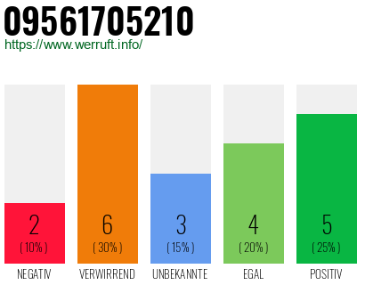 Rufnummer 09561705210 Telefonnummer 09561705210