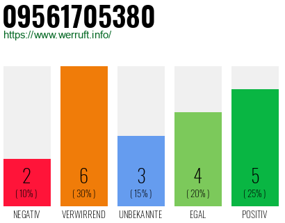 Rufnummer 09561705380 Telefonnummer 09561705380