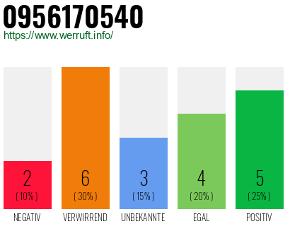 Rufnummer 0956170540 Telefonnummer 0956170540