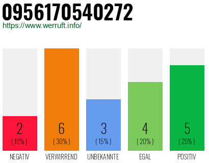 Rufnummer 0956170540272 Telefonnummer 0956170540272