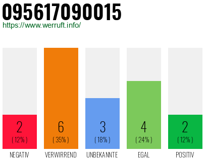 Rufnummer 095617090015 Telefonnummer 095617090015