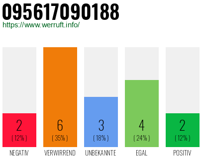 Rufnummer 095617090188 Telefonnummer 095617090188