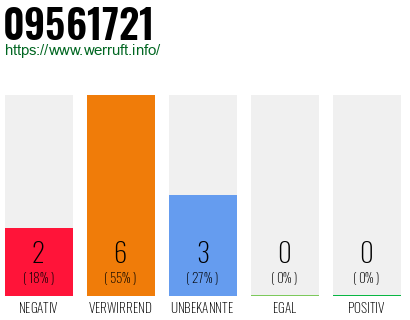 Rufnummer 09561721 Telefonnummer 09561721