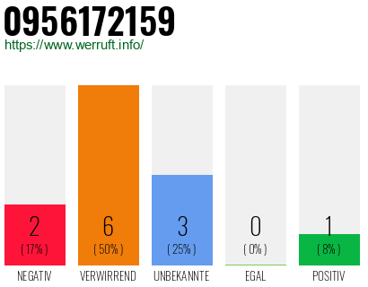 Rufnummer 0956172159 Telefonnummer 0956172159