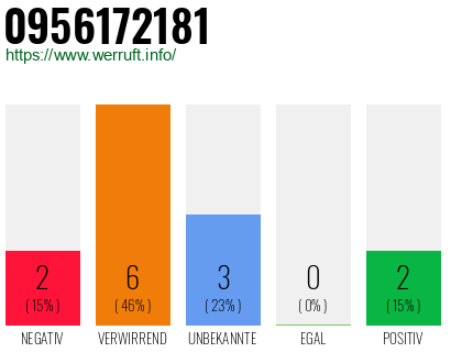 Rufnummer 0956172181 Telefonnummer 0956172181