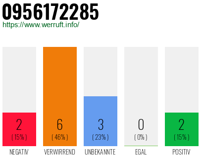 Rufnummer 0956172285 Telefonnummer 0956172285