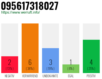 Rufnummer 095617318027 Telefonnummer 095617318027
