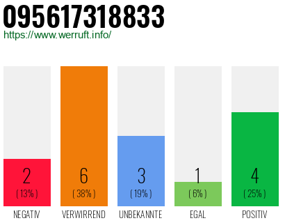 Rufnummer 095617318833 Telefonnummer 095617318833