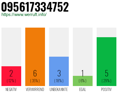 Rufnummer 095617334752 Telefonnummer 095617334752