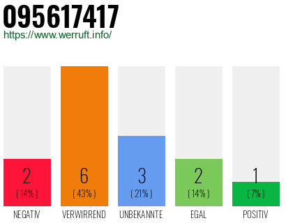 Rufnummer 095617417 Telefonnummer 095617417