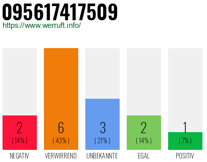 Rufnummer 095617417509 Telefonnummer 095617417509