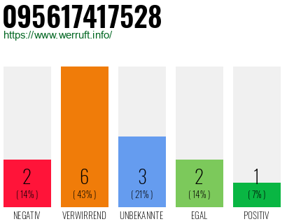 Rufnummer 095617417528 Telefonnummer 095617417528