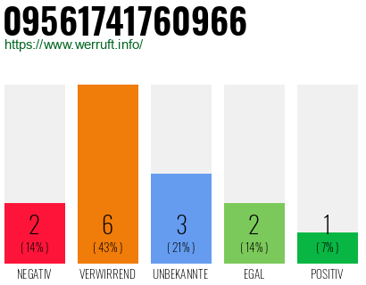 Rufnummer 09561741760966 Telefonnummer 09561741760966