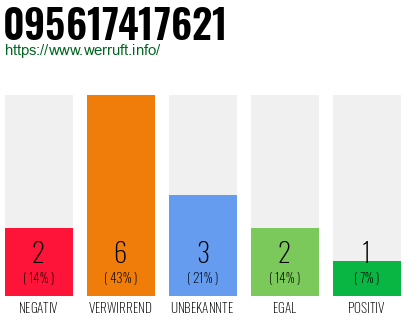 Rufnummer 095617417621 Telefonnummer 095617417621