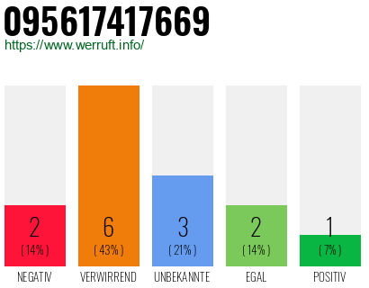 Rufnummer 095617417669 Telefonnummer 095617417669