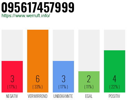 Rufnummer 095617457999 Telefonnummer 095617457999