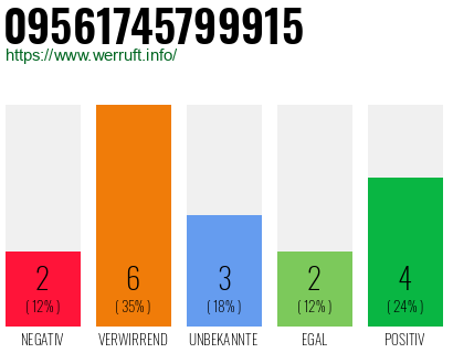 Rufnummer 09561745799915 Telefonnummer 09561745799915