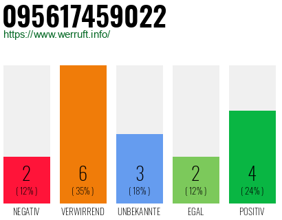 Rufnummer 095617459022 Telefonnummer 095617459022