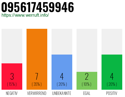 Rufnummer 095617459946 Telefonnummer 095617459946