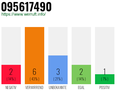 Rufnummer 095617490 Telefonnummer 095617490