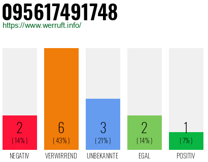 Rufnummer 095617491748 Telefonnummer 095617491748