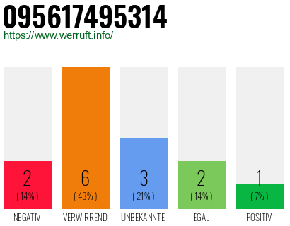Rufnummer 095617495314 Telefonnummer 095617495314