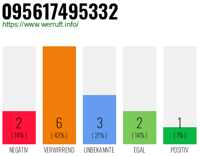Rufnummer 095617495332 Telefonnummer 095617495332