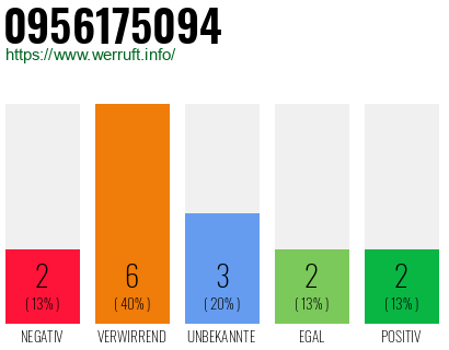 Rufnummer 0956175094 Telefonnummer 0956175094