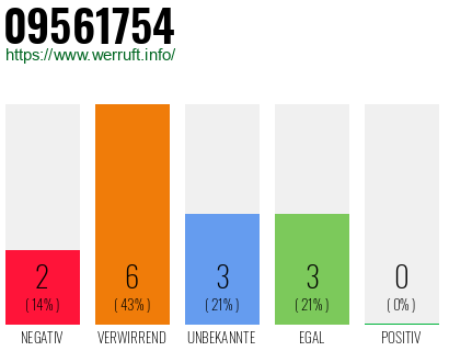 Rufnummer 09561754 Telefonnummer 09561754