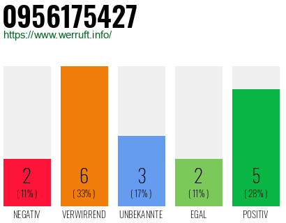 Rufnummer 0956175427 Telefonnummer 0956175427