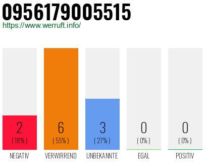 Rufnummer 0956179005515 Telefonnummer 0956179005515