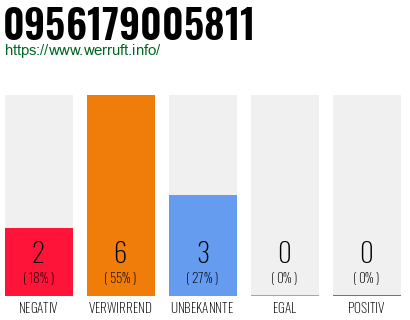 Rufnummer 0956179005811 Telefonnummer 0956179005811