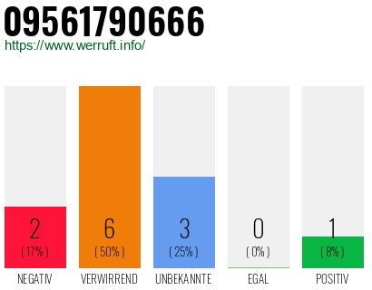 Rufnummer 09561790666 Telefonnummer 09561790666