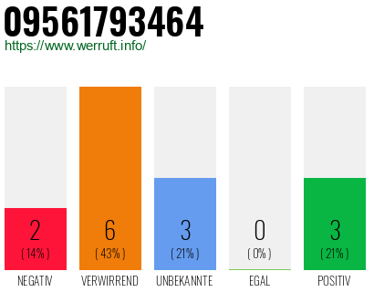 Rufnummer 09561793464 Telefonnummer 09561793464
