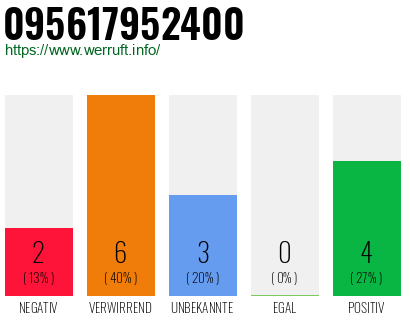 Rufnummer 095617952400 Telefonnummer 095617952400